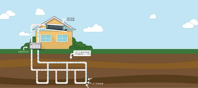 地源、水源、空氣源熱泵，怎么選？